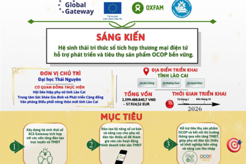 Đại học Thái Nguyên triển khai Dự án hỗ trợ phụ nữ dân tộc thiểu số tại tỉnh Lào Cai phát triển sinh kế bền vững