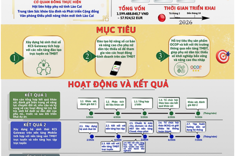 Thai Nguyen University Implements Project to Support Sustainable Livelihood Development for Ethnic Minority Women in Lao Cai Province