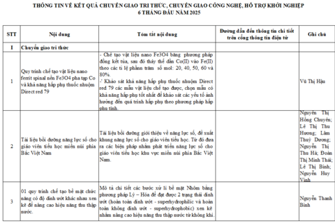 Biểu 17. Thông tin về chuyển giao chi thức, chuyển giao công nghệ, hỗ trợ khởi nghiệp 06 tháng đầu năm 2025