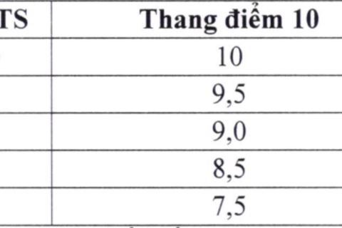 Trường Đại học Y Dược – Đại học Thái Nguyên công bố quy định mới về điểm cộng và cơ chế quy đổi chứng chỉ IELTS năm 2026