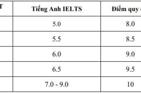 Trường Đại học Kỹ thuật Công nghiệp – Đại học Thái Nguyên ưu tiên xét tuyển chứng chỉ ngoại ngữ quốc tế năm 2026