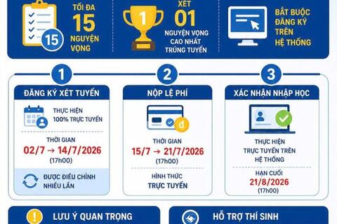 Hướng dẫn tuyển sinh trình độ đại học, cao đẳng năm 2026