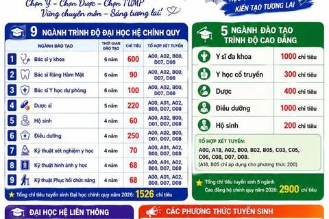 Trường Đại học Y - Dược, Đại học Thái Nguyên công bố phương án tuyển sinh năm 2026