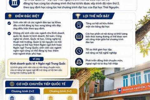 Khoa Quốc tế – Đại học Thái Nguyên mở rộng cơ hội phát triển sự nghiệp toàn cầu thông qua Chương trình Học song bằng và Lộ trình Chuyển tiếp Quốc tế