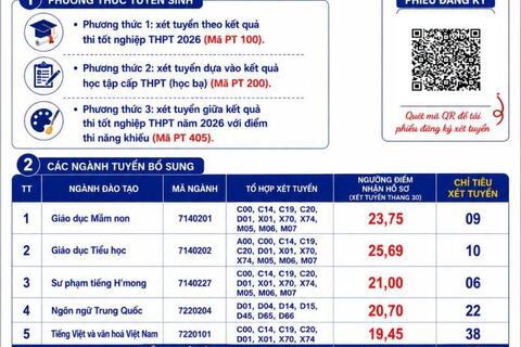 Phân hiệu Đại học Thái Nguyên tại Hà Giang thông báo xét tuyển bổ sung đợt 1 năm 2026 với 85 chỉ tiêu