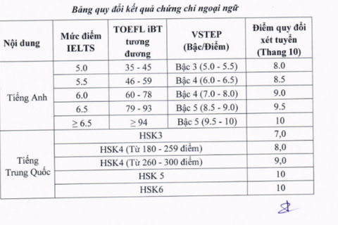 Phân hiệu Đại học Thái Nguyên tại Hà Giang ưu tiên xét tuyển chứng chỉ ngoại ngữ quốc tế năm 2026