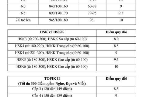 Trường Ngoại ngữ – Đại học Thái Nguyên công bố khung quy đổi điểm chứng chỉ quốc tế năm 2026
